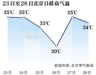 高温预警 今明两天北京气温超35℃